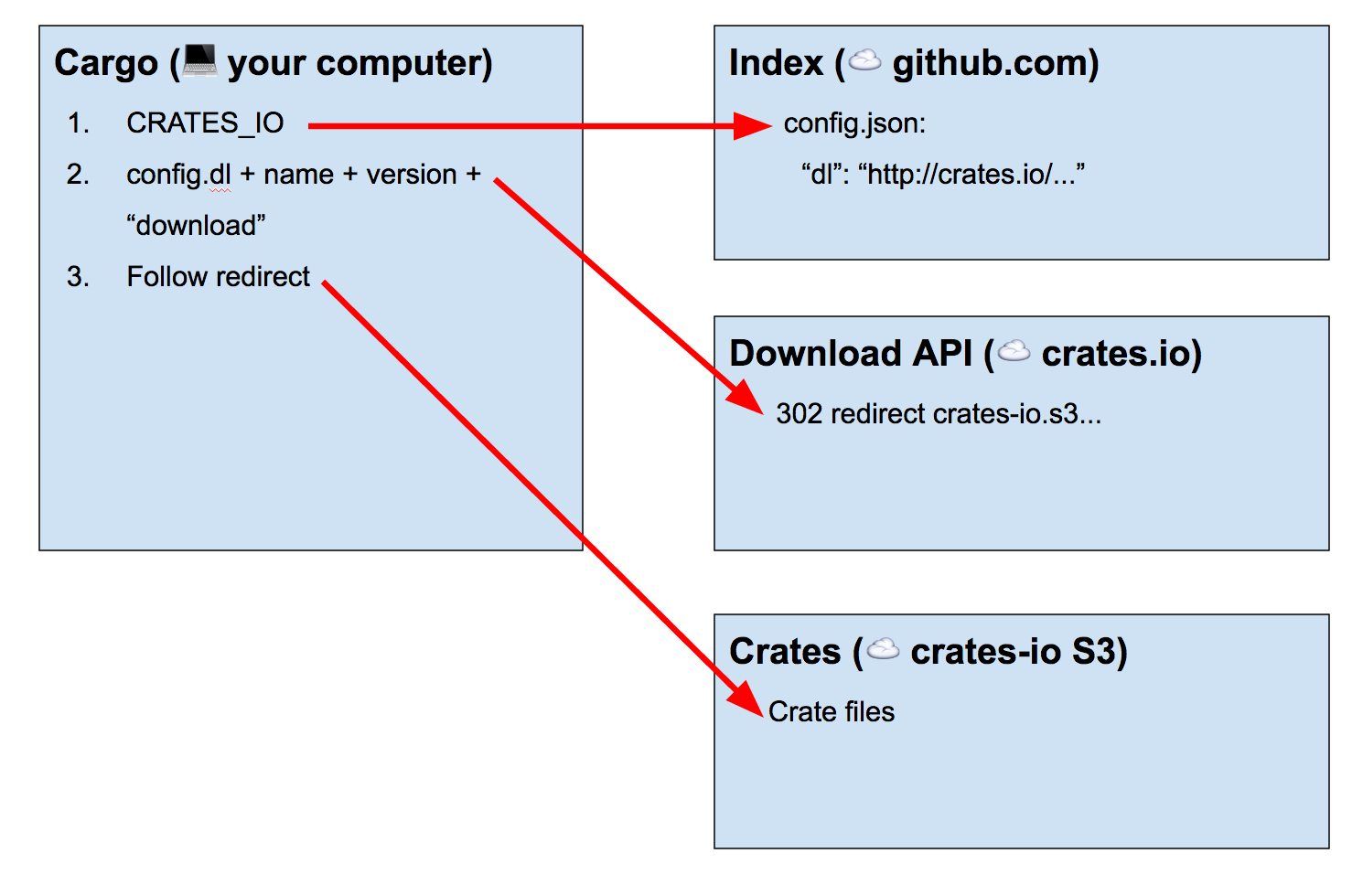 Diagram showing Cargo on your computer using the CRATES_IO to know where the index is on github.com, then using the value in the index's config.json file for dl to create URLs that go to crates.io, then following the redirect to cratesio's S3 bucket.