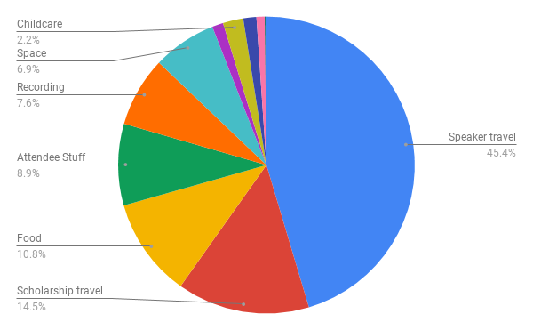 Pie chart showing breakdown of expense categories