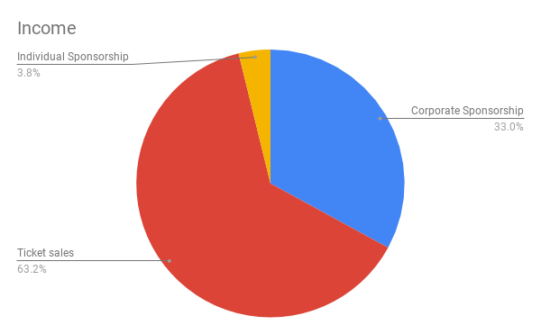Pie chart showing breakdown of income sources