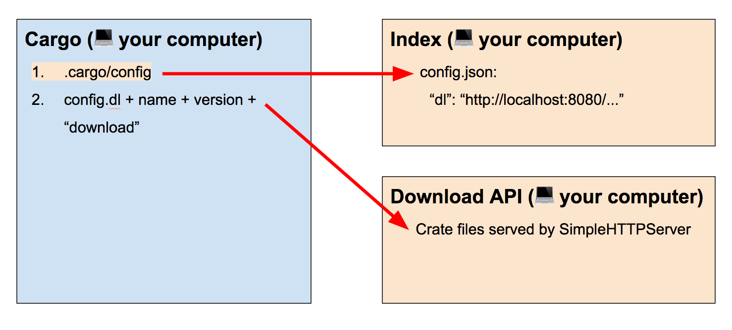 Configuration json