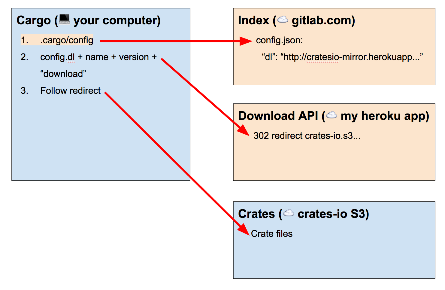 Diagram showing Cargo on your computer configured to use the registry index on GitLab, whose config.json is pointing to a different Heroku app, but which is still redirecting to crates.io's S3 bucket.